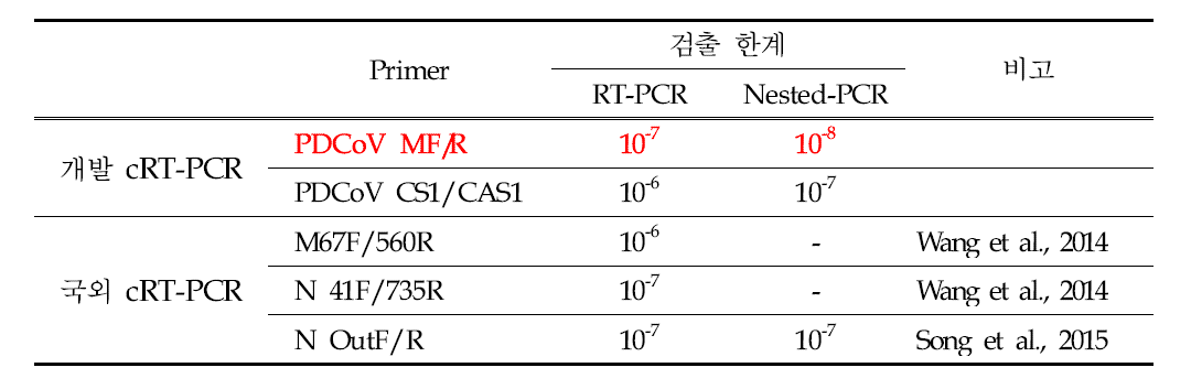 개발 및 국외 PDCoV 단일 cRT-PCR의 검출 한계 비교