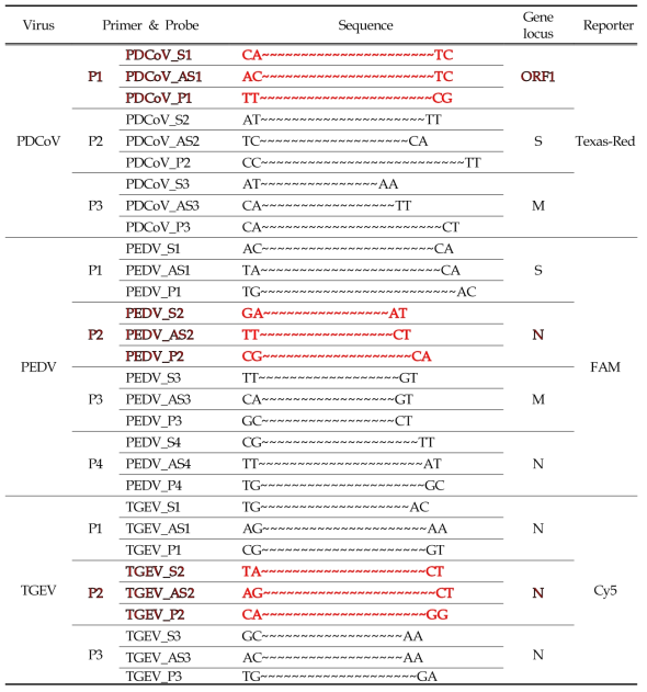 PDCoV 단일 및 SECoV 동시 감별 qRT-PCR 개발을 위한 primer 및 probe