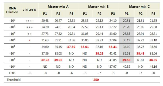 3종 primer(probe) 및 3종 Master mix별 PDCoV qRT-PCR의 검출 감도