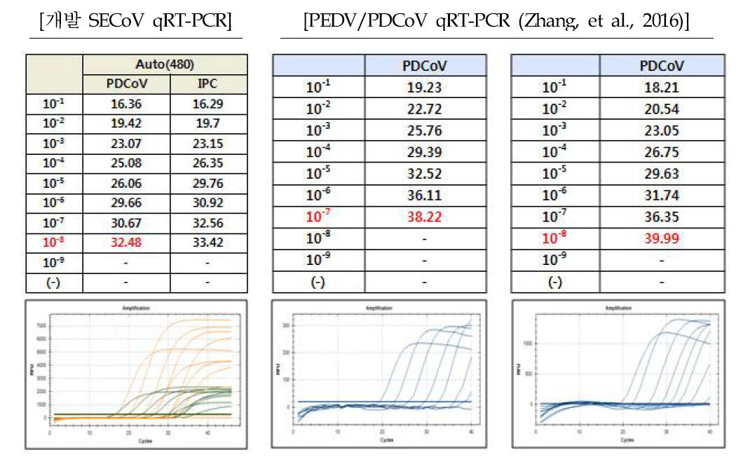 개발 SECoV 동시감별 qRT-PCR의 외국 검사법과의 비교