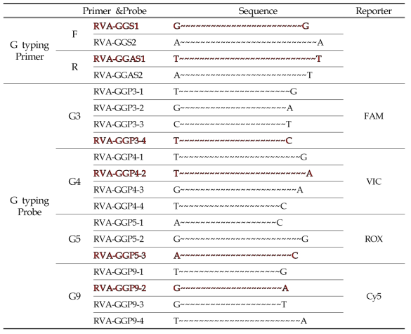 RotaV typing을 위한 qRT-PCR primer 및 probe