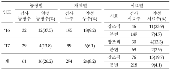 양돈수의사 의뢰 시료에 대한 PDCoV 검색