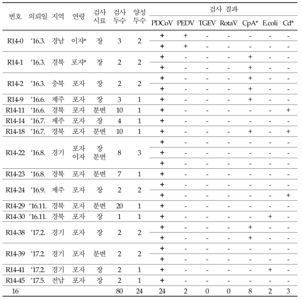 양돈수의사 의뢰 시료중 PDCoV 양성건의 세부 검사 결과