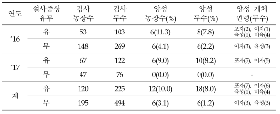 병성감정 등 의뢰 시료에 대한 PDCoV 검색