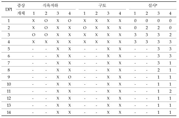 포유자돈에 대한 PDCoV 공격접종 후 임상증상 발현 결과