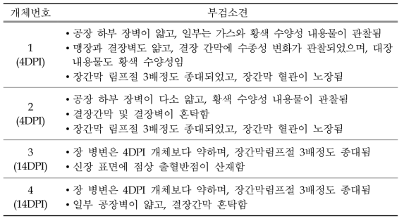 PDCoV 공격접종 포유자돈의 부검 세부 소견