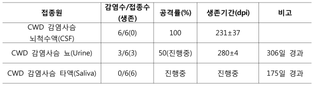 Tg Elk mice를 이용한 꽃사슴 유래 생체분비물의 공격률 및 생존기간