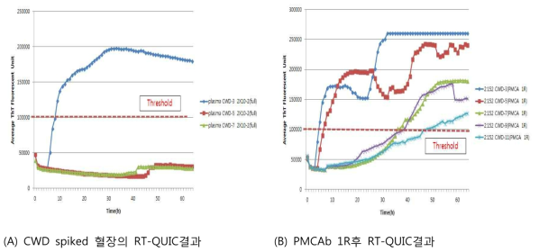 희석배수별 CWD spiked 혈장의 RT-QUIC 결과