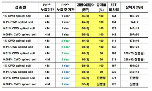 CWD 항원 4개월 노출 후 기간에 따른 마우스 감염력 결과