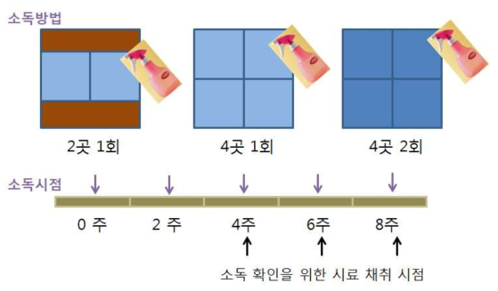 토양에서 변형프리온 소독 방법