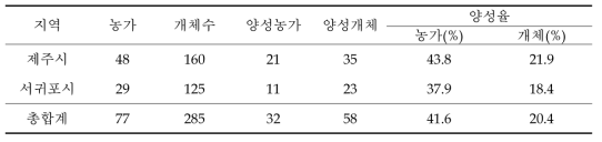 2016년도 제주지역 소에 대한 목적적 예찰