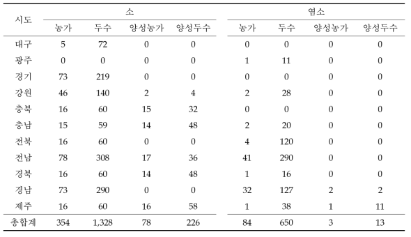 소, 염소에서 유병률 확인을 위한 전국예찰