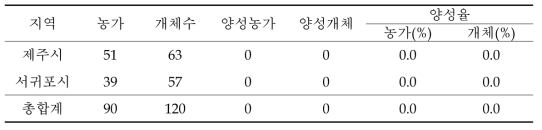 2015년 제주 소재 소 BTV 항원검사