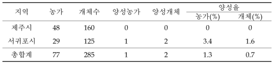 2016년 제주 소재 소 BTV 항원검사