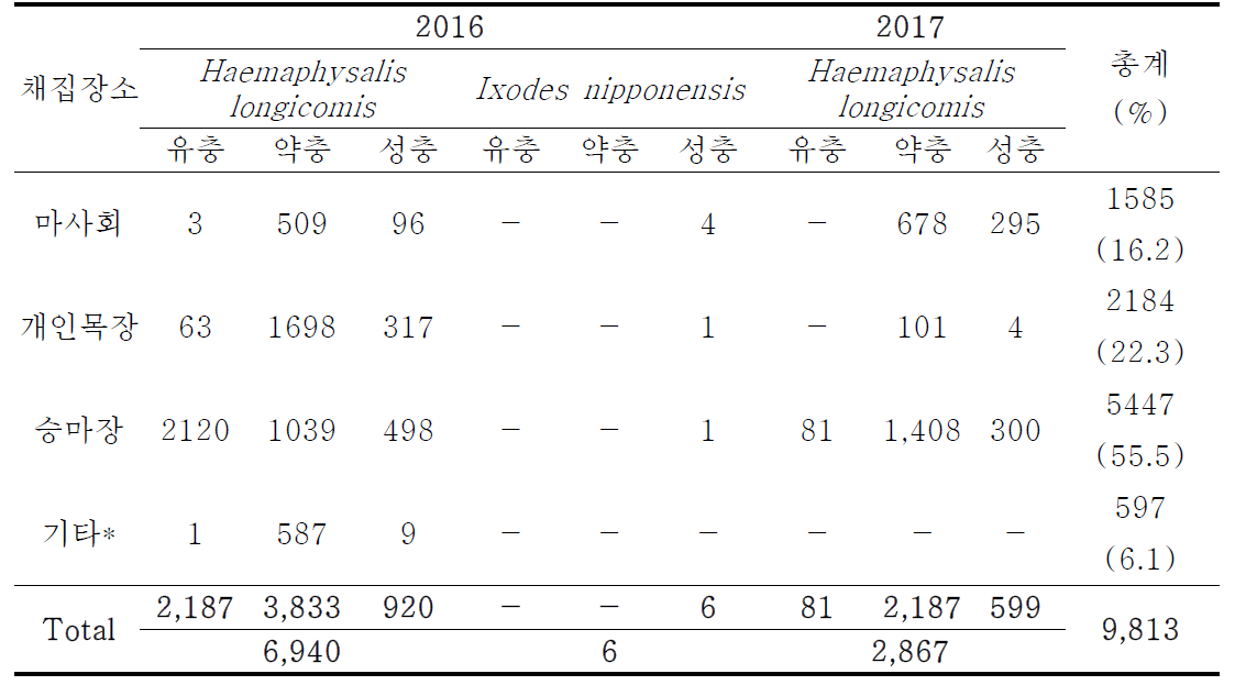 채집장소별·연도별 진드기 채집 및 종 분류 내역