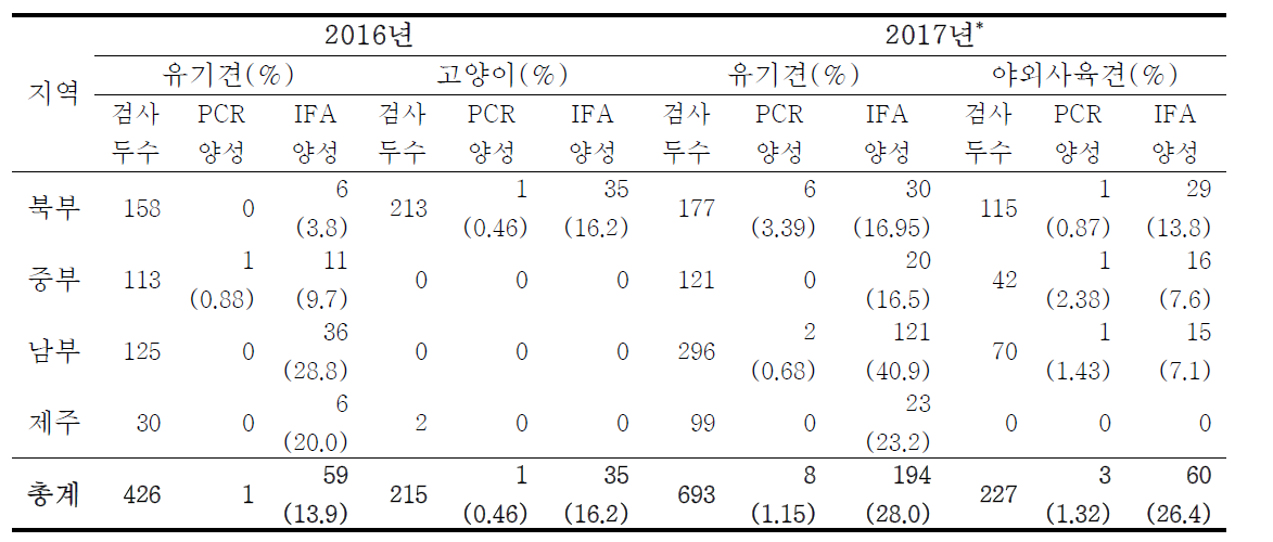 반려견, 야외사육견 및 고양이에서의 SFTS 항원·항체 검사 결과