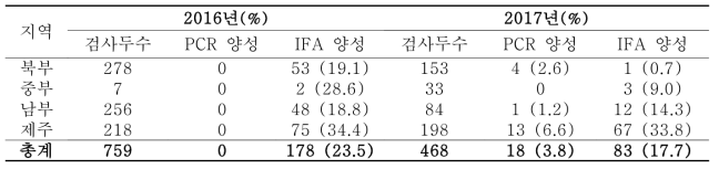 말에서의 SFTS 항원·항체 검사 결과