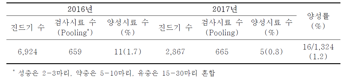 진드기에서의 SFTS 항원검사 결과