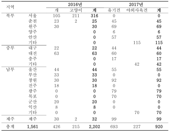 지역별·년도별 유기견, 야외사육견 및 고양이 혈액 시료 채취 내역