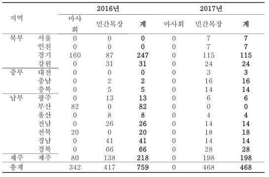 지역별·년도별 말 혈청 시료 채취 내역