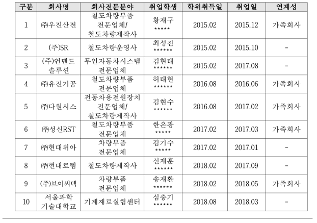 학생연구원 취업실적