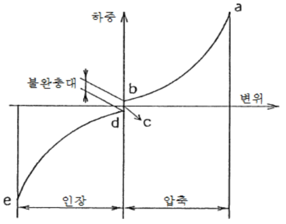 싱글형 고무 완충기의 F – D Curve