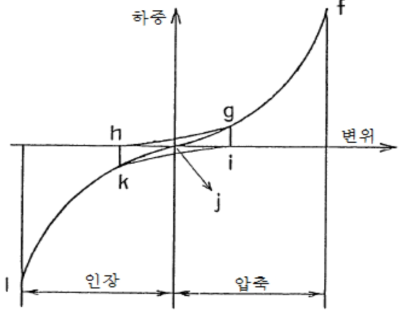 싱글형 고무 완충기의 F – D Curve