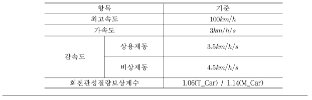 도시철도차량의 속도 및 제동 값