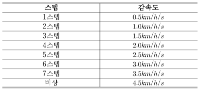 도시철도차량의 제동 STEP