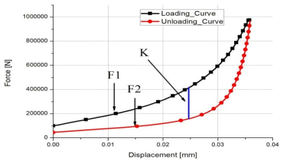 Hysteresis 현상 Algorithm