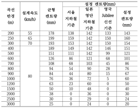 국가별 곡선반경별 균형 캔트량 및 설정 캔트량