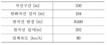 곡선구간 레일 모델링 값