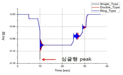 신품 고무의 상용제동 시 완충기 종류별 차량의 가속도