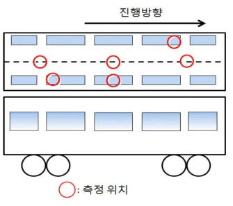 계측 위치