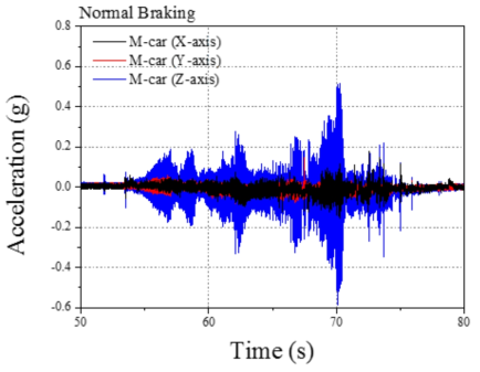 M-car 상용제동 진동가속도