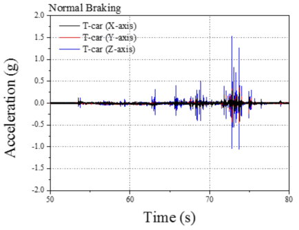 T-car 상용제동 진동가속도