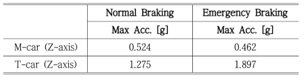 상용제동 비상제동 시 최대가속도