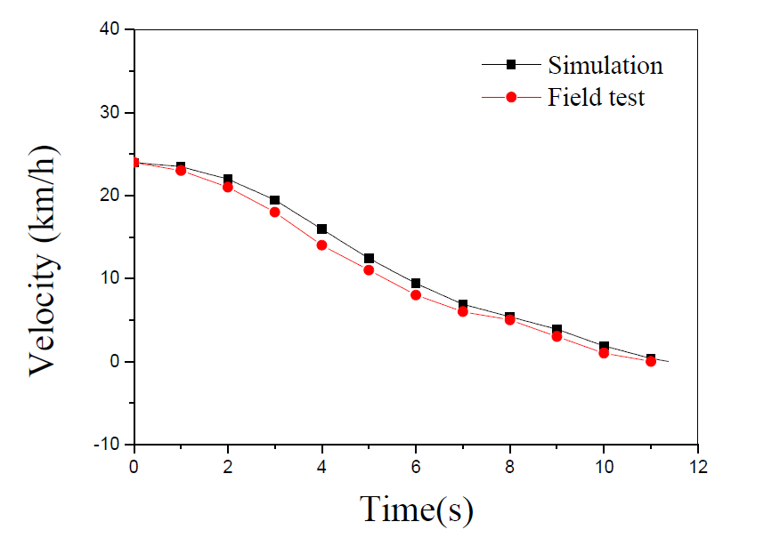 현차시험과 시뮬레이션 열차 속도 비교