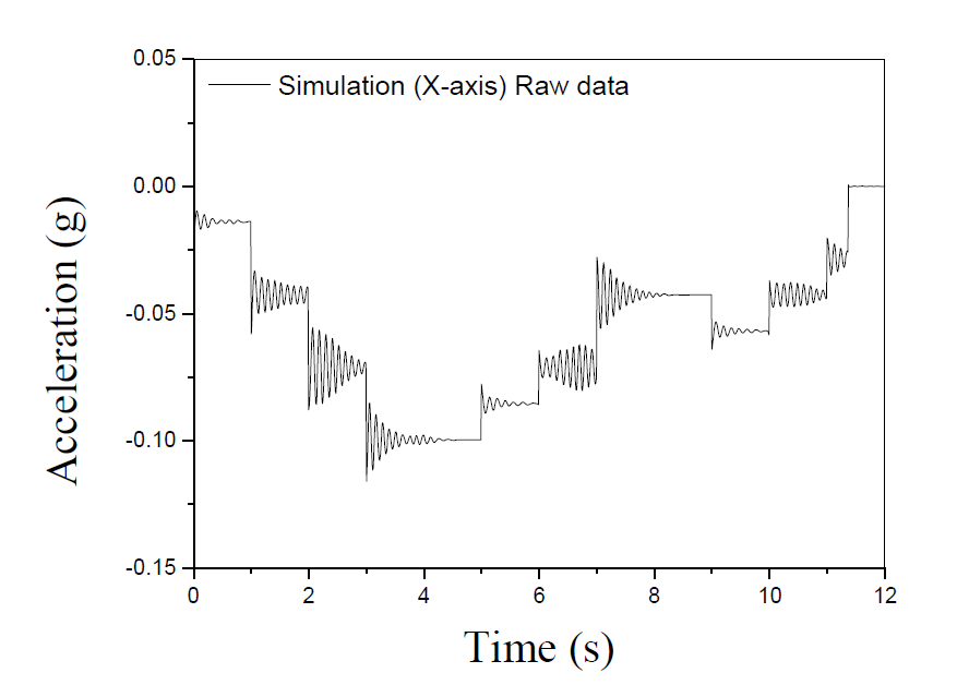 동역학 시뮬레이션 X-axis 진동가속도