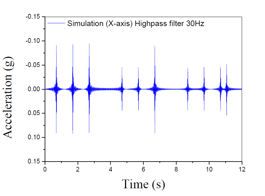 Highpass filter 적용 후 X-axis 진동가속도