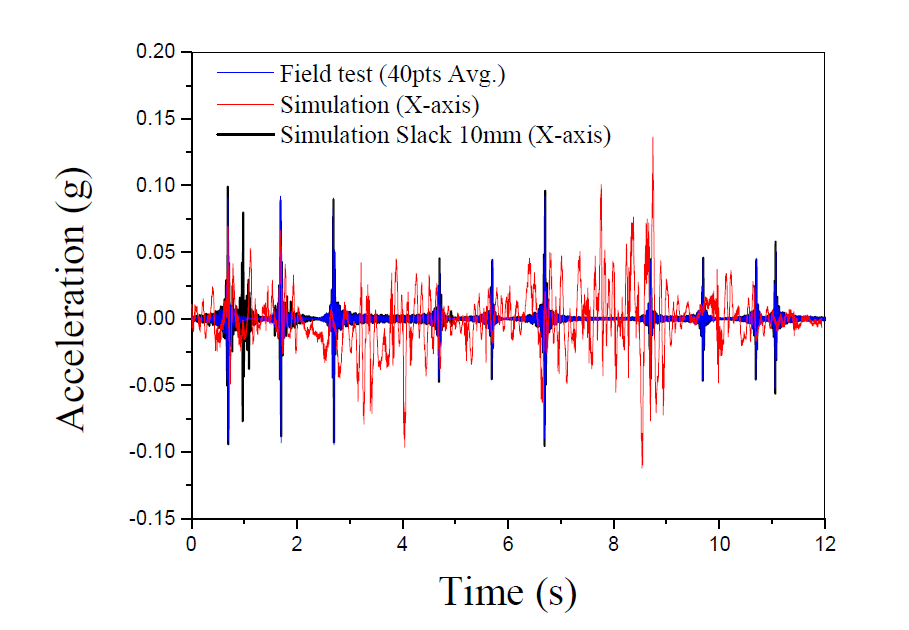 현차시험과 시뮬레이션 X-axis 진동가속도 비교(0~12sec)
