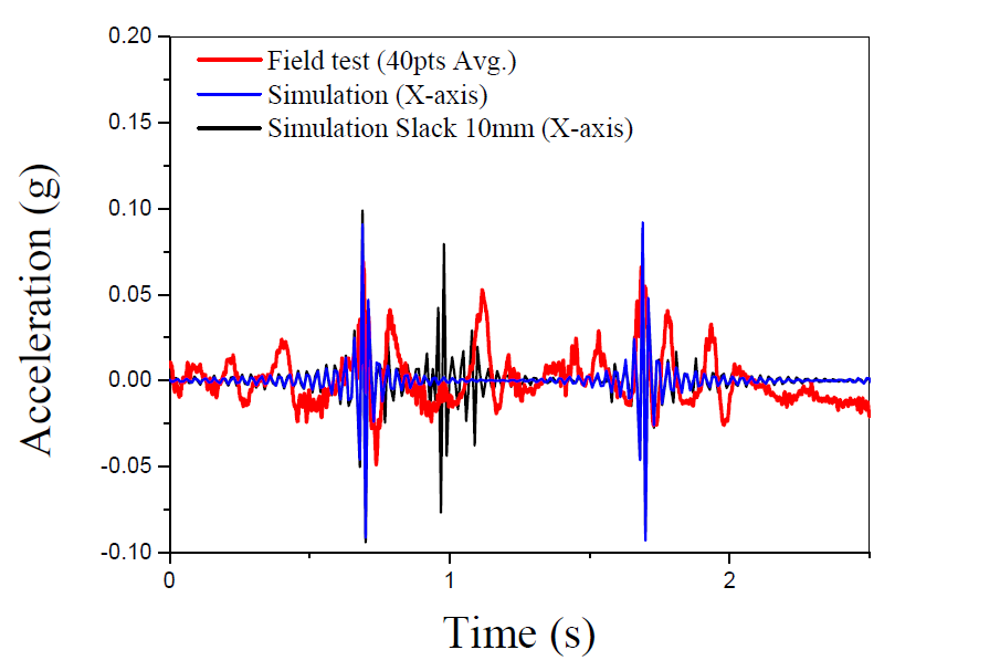 현차시험과 시뮬레이션 X-axis 진동가속도 비교(0~2.5sec)