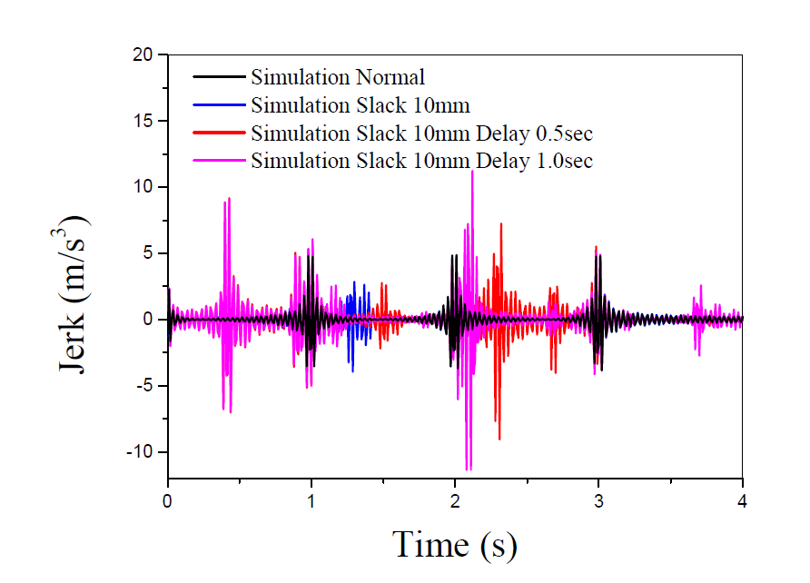 제동시간 지연에 따른 Jerk 비교