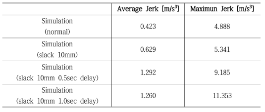제동시간 지연에 따른 Jerk값 비교