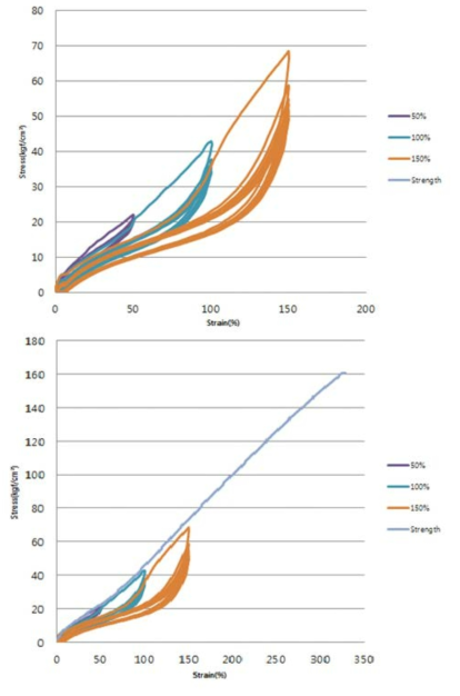 인장 강도 시험 및 반복 인장 시험 그래프