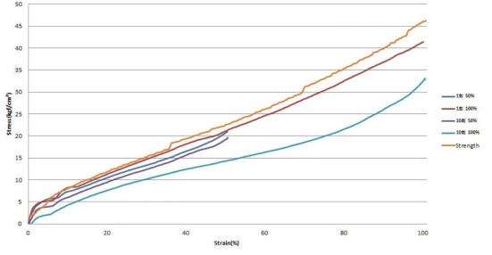 각 Strain별 새로운 시편의 반복 인장 시험 그래프