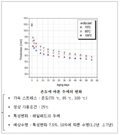 레일패드 가속수명 시험