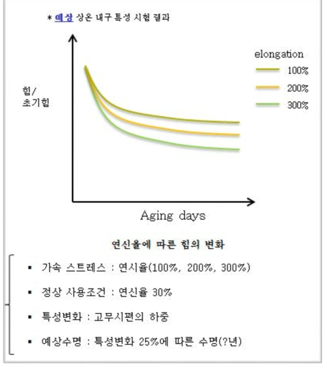 내구 특성 시험 설정