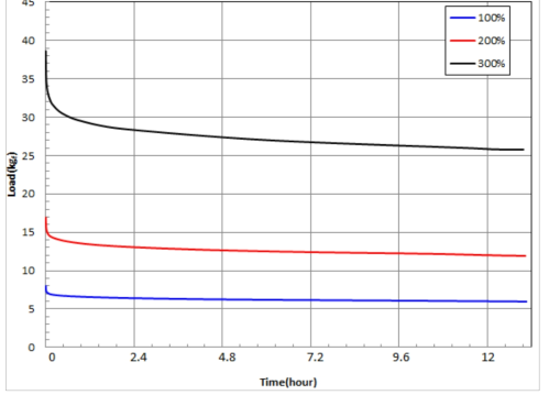 Load(kgf) vs. time(hour)