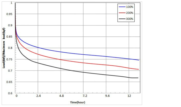 Ratio of loads vs. time(hour)